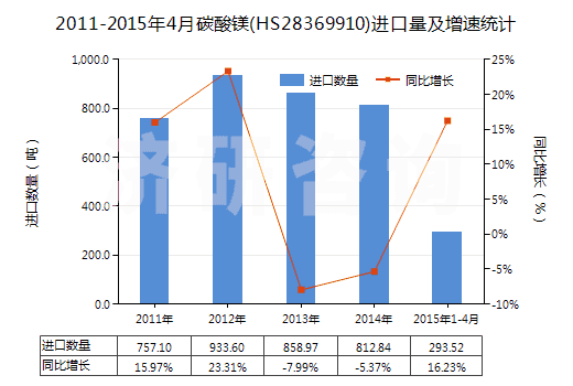 2011-2015年4月碳酸鎂(HS28369910)進(jìn)口量及增速統(tǒng)計(jì)